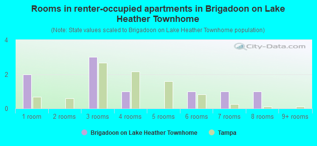 Rooms in renter-occupied apartments in Brigadoon on Lake Heather Townhome