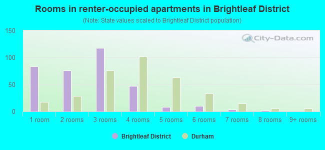 Rooms in renter-occupied apartments in Brightleaf District