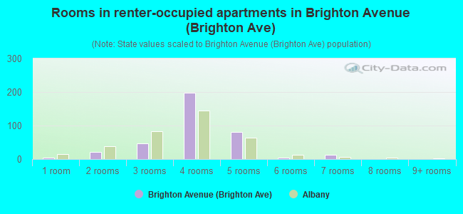 Rooms in renter-occupied apartments in Brighton Avenue (Brighton Ave)