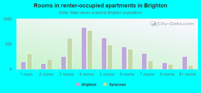 Rooms in renter-occupied apartments in Brighton