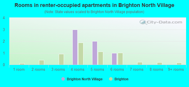 Rooms in renter-occupied apartments in Brighton North Village