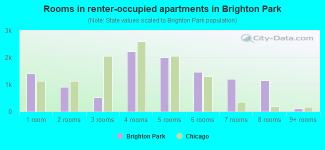 Rooms in renter-occupied apartments in Brighton Park