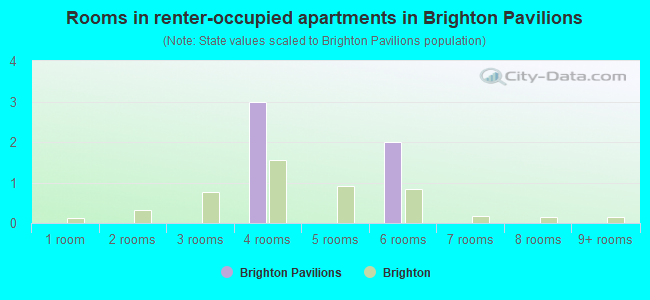 Rooms in renter-occupied apartments in Brighton Pavilions