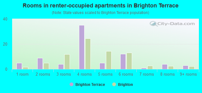 Rooms in renter-occupied apartments in Brighton Terrace