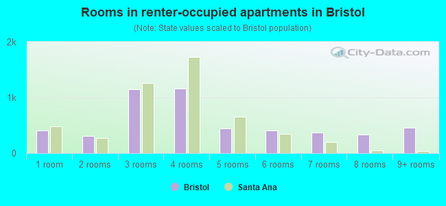 Rooms in renter-occupied apartments in Bristol