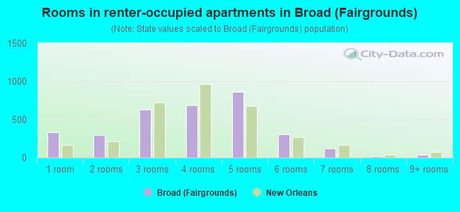 Rooms in renter-occupied apartments in Broad (Fairgrounds)