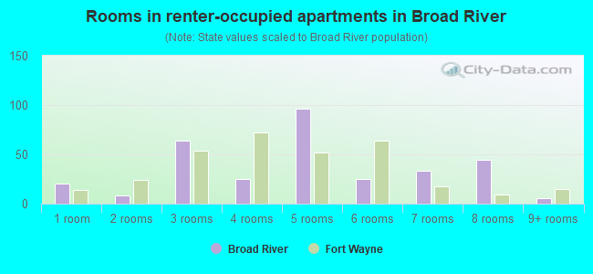 Rooms in renter-occupied apartments in Broad River