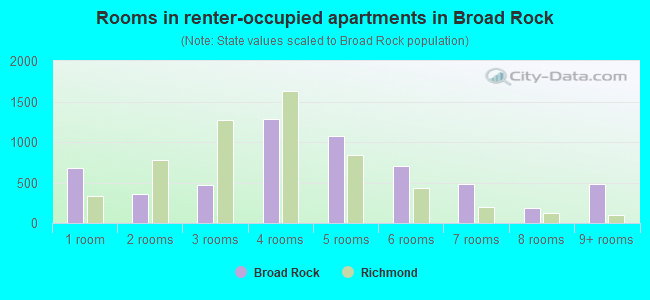 Rooms in renter-occupied apartments in Broad Rock