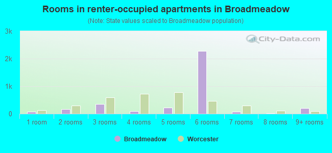 Rooms in renter-occupied apartments in Broadmeadow