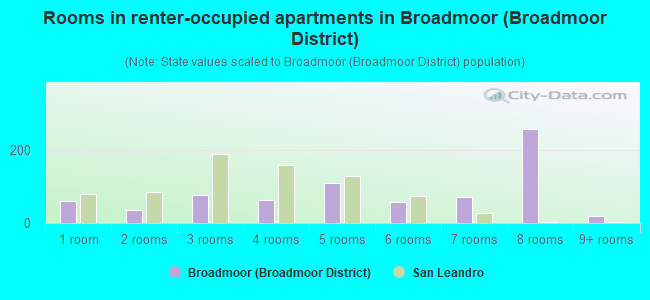 Rooms in renter-occupied apartments in Broadmoor (Broadmoor District)