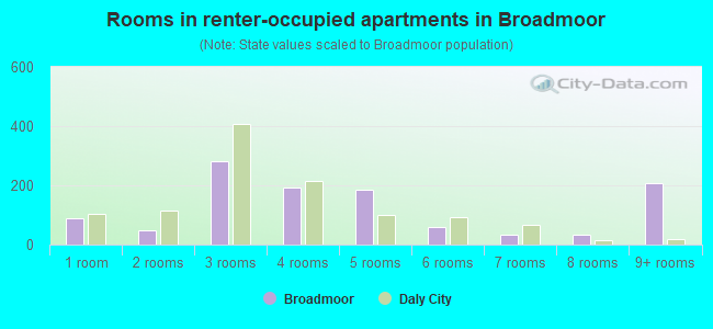 Rooms in renter-occupied apartments in Broadmoor