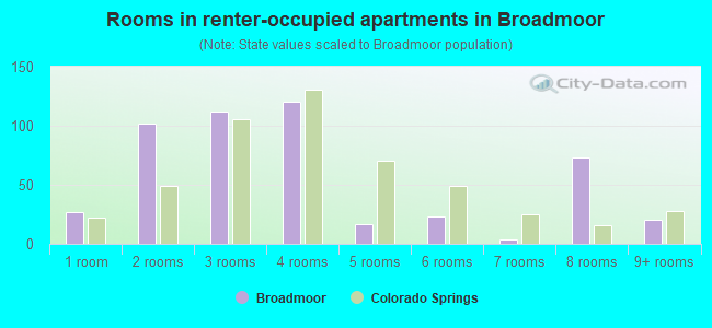Rooms in renter-occupied apartments in Broadmoor