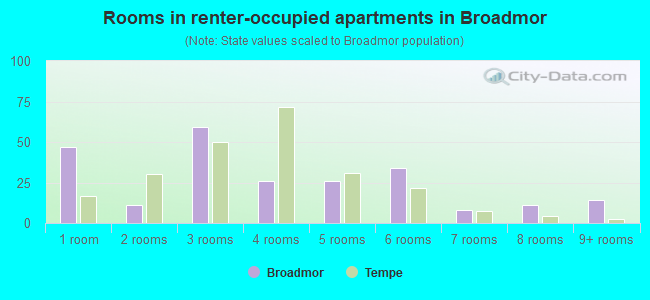 Rooms in renter-occupied apartments in Broadmor
