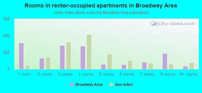 Rooms in renter-occupied apartments in Broadway Area