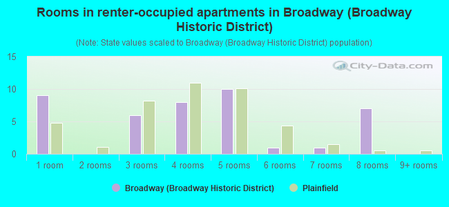 Rooms in renter-occupied apartments in Broadway (Broadway Historic District)