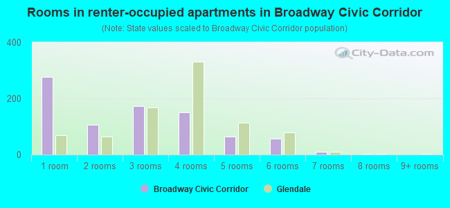 Rooms in renter-occupied apartments in Broadway Civic Corridor