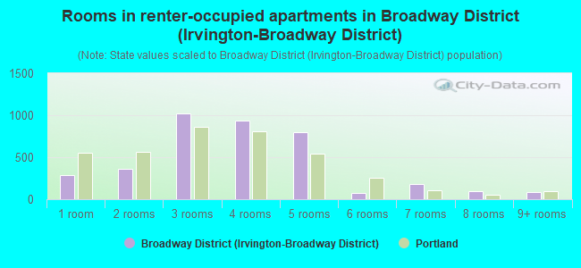 Rooms in renter-occupied apartments in Broadway District (Irvington-Broadway District)