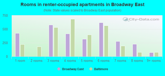 Rooms in renter-occupied apartments in Broadway East