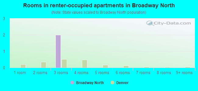 Rooms in renter-occupied apartments in Broadway North