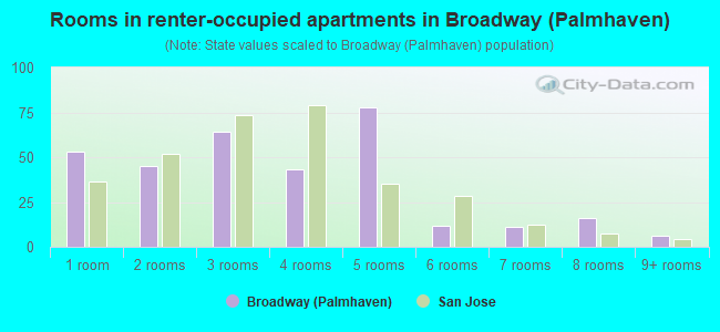 Rooms in renter-occupied apartments in Broadway (Palmhaven)