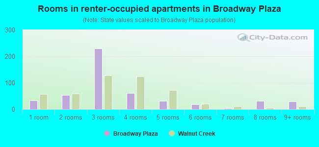 Rooms in renter-occupied apartments in Broadway Plaza