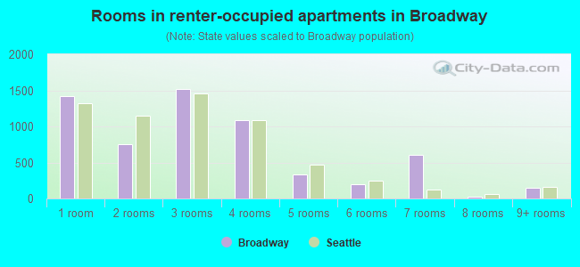 Rooms in renter-occupied apartments in Broadway