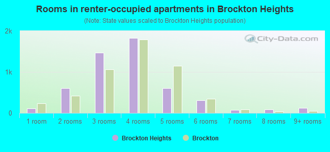 Rooms in renter-occupied apartments in Brockton Heights