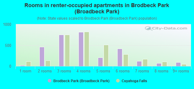 Rooms in renter-occupied apartments in Brodbeck Park (Broadbeck Park)