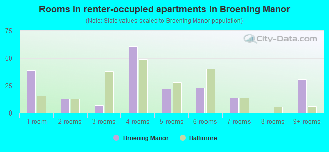 Rooms in renter-occupied apartments in Broening Manor