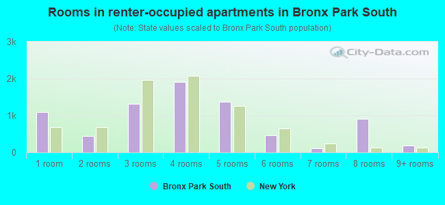Rooms in renter-occupied apartments in Bronx Park South