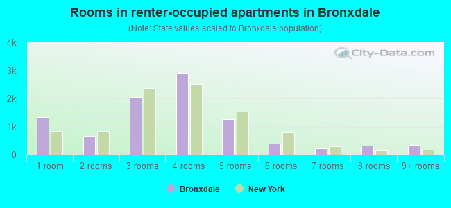 Rooms in renter-occupied apartments in Bronxdale