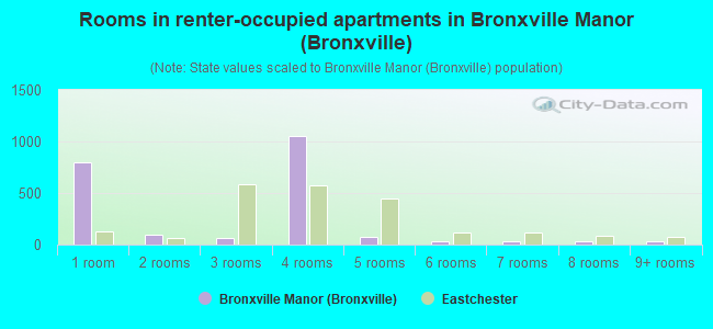 Rooms in renter-occupied apartments in Bronxville Manor (Bronxville)