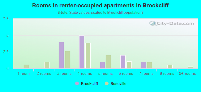 Rooms in renter-occupied apartments in Brookcliff