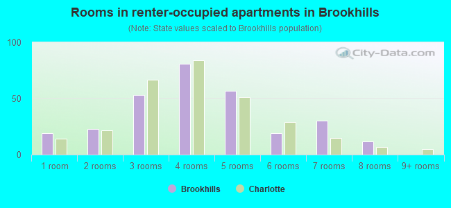 Rooms in renter-occupied apartments in Brookhills
