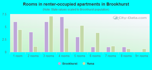 Rooms in renter-occupied apartments in Brookhurst