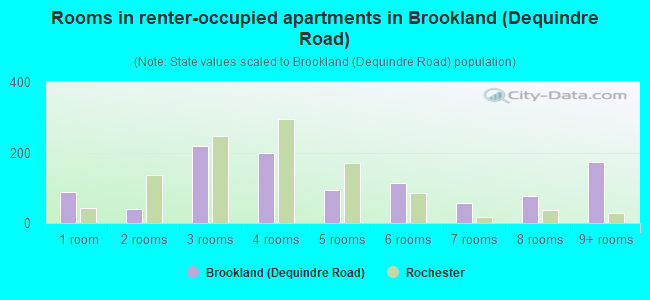 Rooms in renter-occupied apartments in Brookland (Dequindre Road)