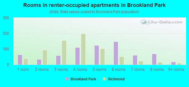 Rooms in renter-occupied apartments in Brookland Park
