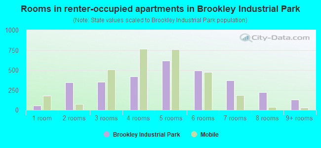 Rooms in renter-occupied apartments in Brookley Industrial Park