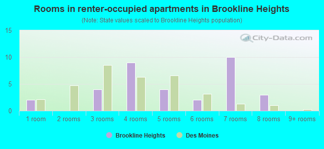 Rooms in renter-occupied apartments in Brookline Heights