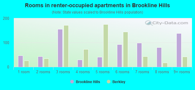 Rooms in renter-occupied apartments in Brookline Hills