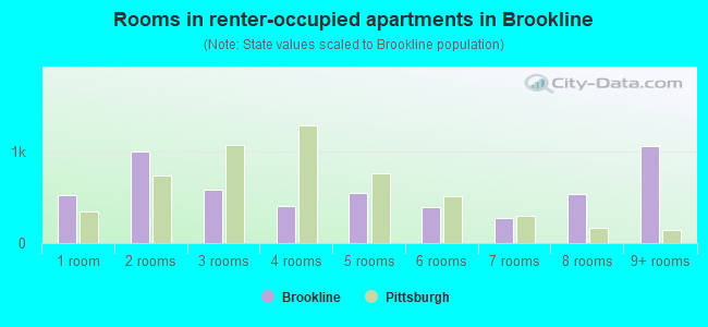 Rooms in renter-occupied apartments in Brookline