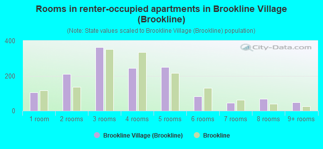 Rooms in renter-occupied apartments in Brookline Village (Brookline)