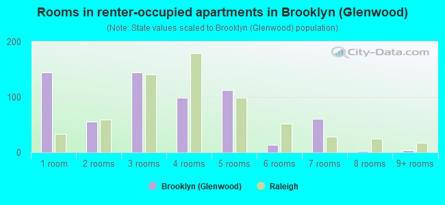 Rooms in renter-occupied apartments in Brooklyn (Glenwood)