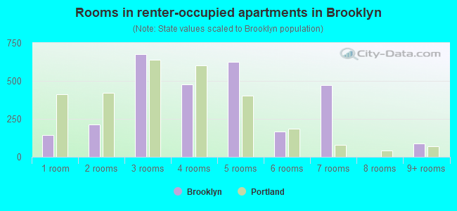Rooms in renter-occupied apartments in Brooklyn
