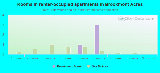 Rooms in renter-occupied apartments in Brookmont Acres