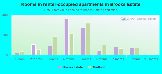 Rooms in renter-occupied apartments in Brooks Estate