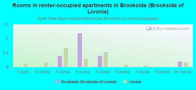 Rooms in renter-occupied apartments in Brookside (Brookside of Livonia)
