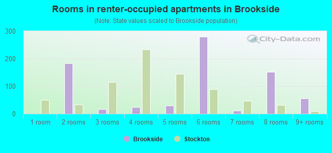 Rooms in renter-occupied apartments in Brookside