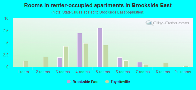 Rooms in renter-occupied apartments in Brookside East