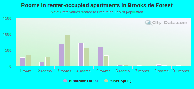 Rooms in renter-occupied apartments in Brookside Forest